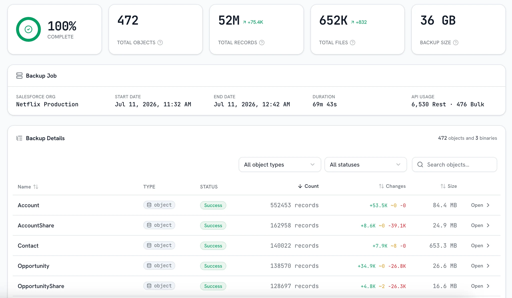 The backups list: schedules, last runs and captured volume per org